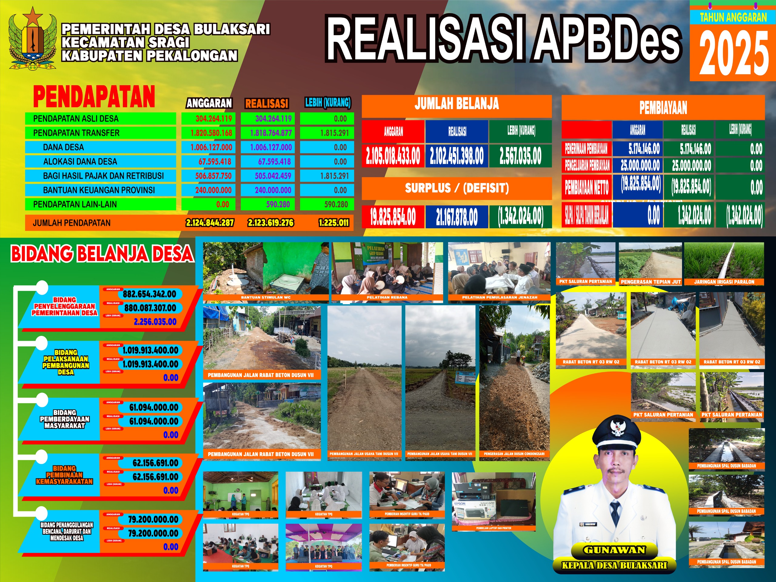 Infografis Realisasi APBDes Desa Bulaksari 2025